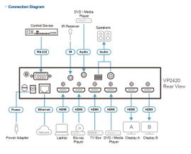 Switch HDMI de Presentación 4x2 True 4K / Multi View / 4 HDMI Entradas / 2 HDMI Salidas / Escalador 4K Integrado / Control RS-232, IR, Telnet, Web GUI / Montaje en Rack / Modo de Espera para Ahorro de Energía