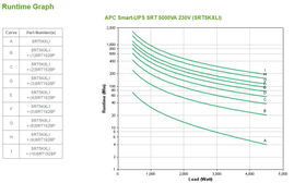 APC Smart-UPS On-Line Doble conversión (en línea) 5000 VA 4500 W 12 salidas AC